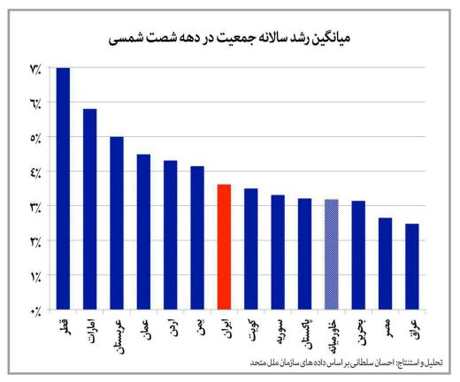 مقایسه رشد جمعیت دهه شصتی‌ها در ایران و کشورهای منطقه …! …🆔