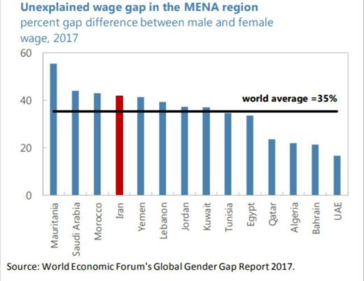 ⭕️✅ تبعیض جنسیتی در تعیین دستمزدها در خاورمیانه.. میانگین جهانی: ۳۵٪