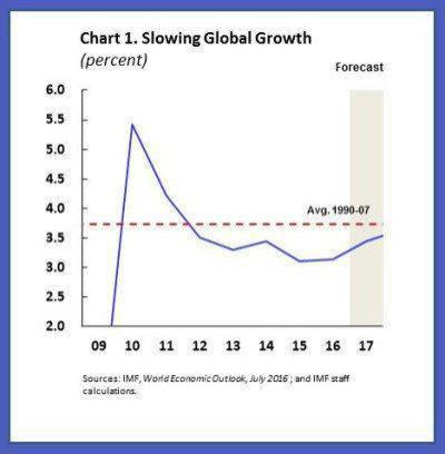 🔹نمودار صندوق بین المللی پول نشان می‌دهد که رشد اقتصاد جهانی در سالهای اخیر نسبت به میانگین دهه نود به طور چشمگیری کاهش یافته است
