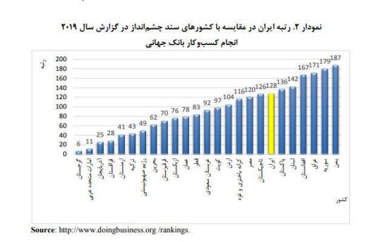 مقایسه رتبه انجام کسب و کار در ایران و کشورهای منطقه.. ✅اقتصاد در گذر زمان: