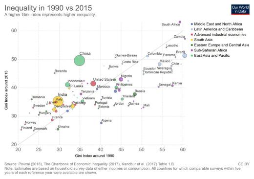📉روند نابرابری جهانی طی ۲۵ سال.. ✍محمدعلی مختاری