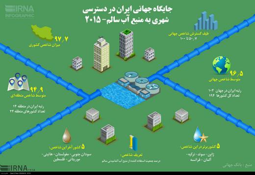 💠جایگاه جهانی ایران در دسترسی شهری به منبع آب سالم💠 …♦️ ساحت‌زیست