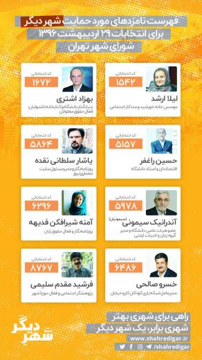فهرست نامزدهای مورد حمایت شهر دیگر در پنجمین دوره انتخابات شورای شهر تهران