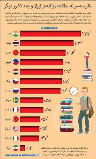 اینفوگرافی درباره مقایسه سرانه مطالعه کتابخوانی بین ایران و دیگر کشورها