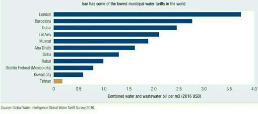 بانک جهانی: ایران دارای یکی از پایین‌ترین تعرفه‌های آب در دنیاست و این وضعیت، شرایط بحران آبی کشور را تشدید کرده است