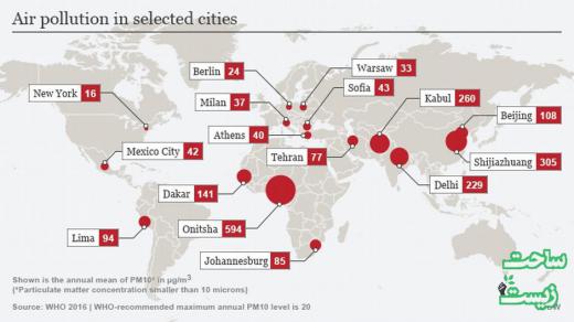 میزان آلودگی هوا در شهرهای مختلف دنیا؛ آلودگی تهران یک سوم دهلی، تقریبا ۵ برابر نیویورک. ساحت زیست