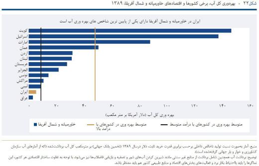 بهره وری آب ایران در مقایسه با کشورهای خاورمیانه و شمال آفریقا، گزارش بانک جهانی، بهار ۱۳۹۶